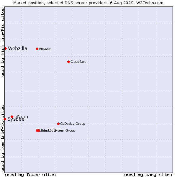 Market position of eNom vs. Webzilla vs. Sysbee
