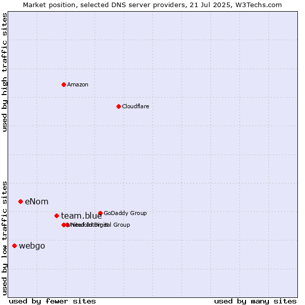 Market position of team.blue vs. eNom vs. webgo