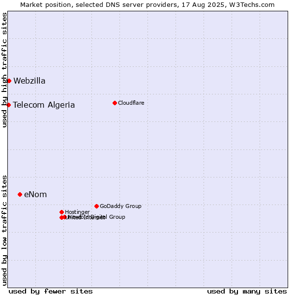 Market position of eNom vs. Webzilla vs. Telecom Algeria