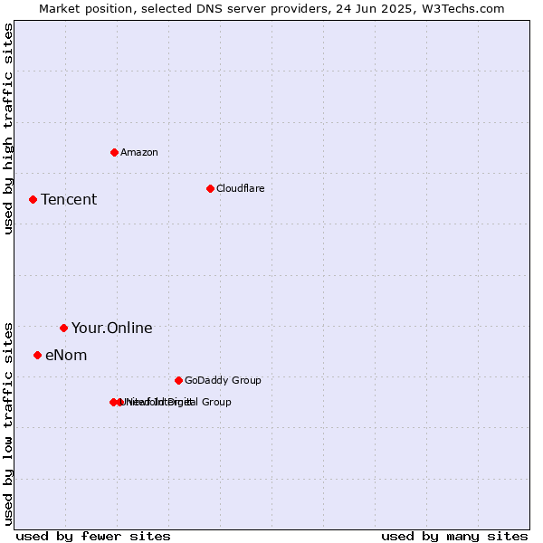 Market position of Your.Online vs. eNom vs. Tencent