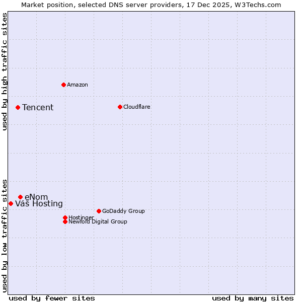 Market position of eNom vs. Tencent vs. Váš Hosting