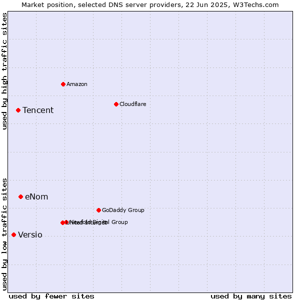 Market position of eNom vs. Tencent vs. Versio