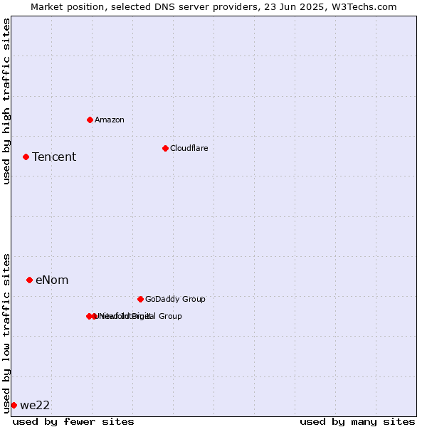 Market position of eNom vs. Tencent vs. we22