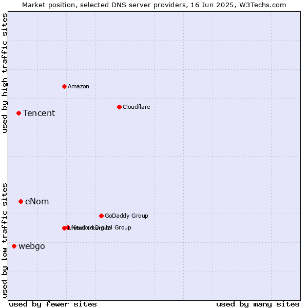 Market position of eNom vs. Tencent vs. webgo