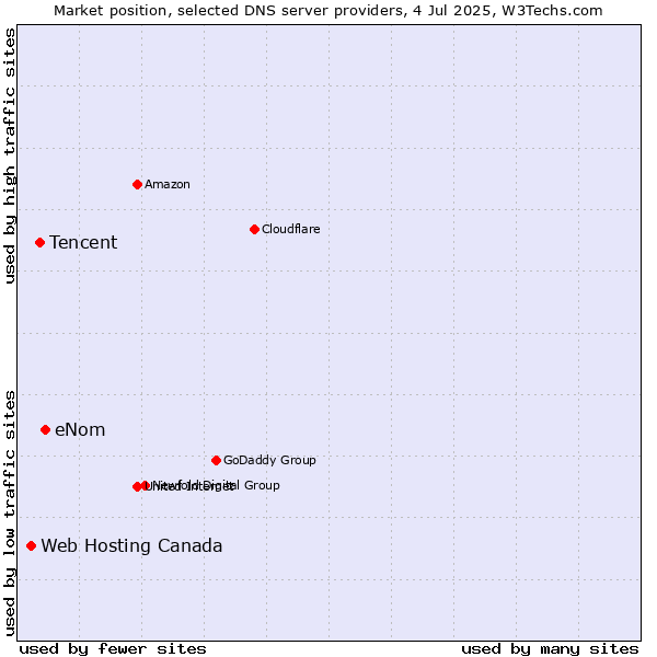 Market position of eNom vs. Tencent vs. Web Hosting Canada