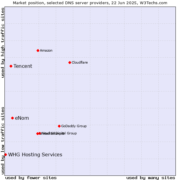 Market position of eNom vs. Tencent vs. WHG Hosting Services