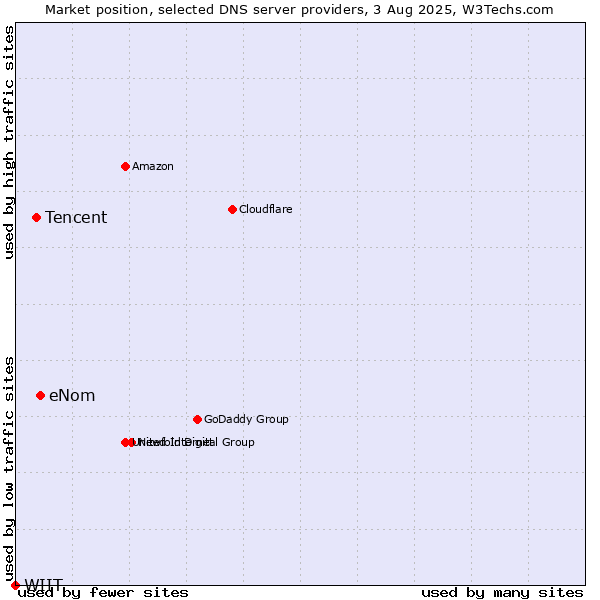 Market position of eNom vs. Tencent vs. WIIT