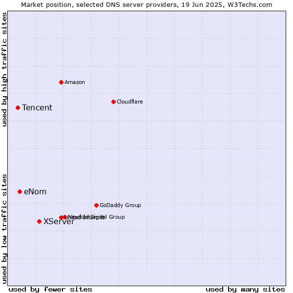 Market position of XServer vs. eNom vs. Tencent