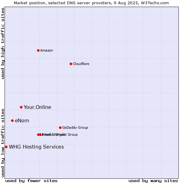 Market position of Your.Online vs. eNom vs. WHG Hosting Services