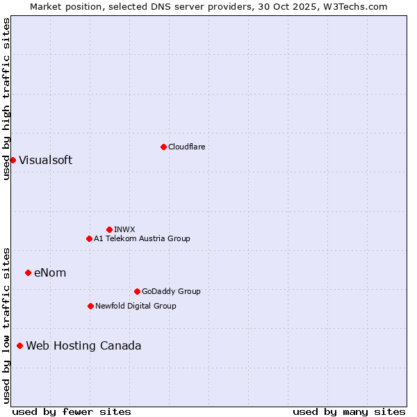Market position of eNom vs. Web Hosting Canada vs. Visualsoft