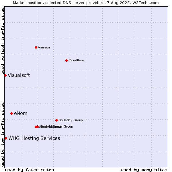 Market position of eNom vs. WHG Hosting Services vs. Visualsoft