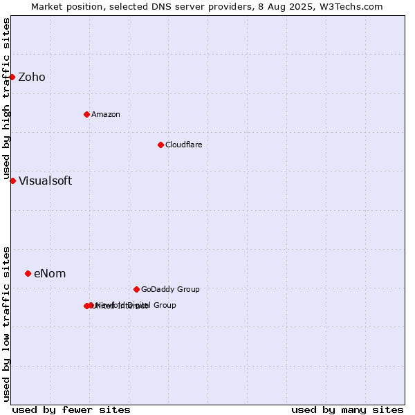 Market position of eNom vs. Visualsoft vs. Zoho
