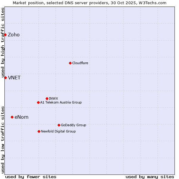 Market position of eNom vs. VNET vs. Zoho