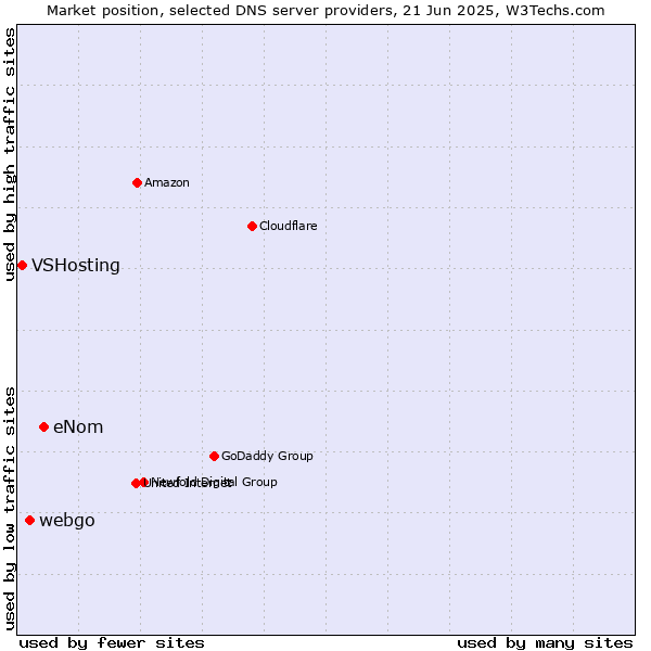 Market position of eNom vs. webgo vs. VSHosting