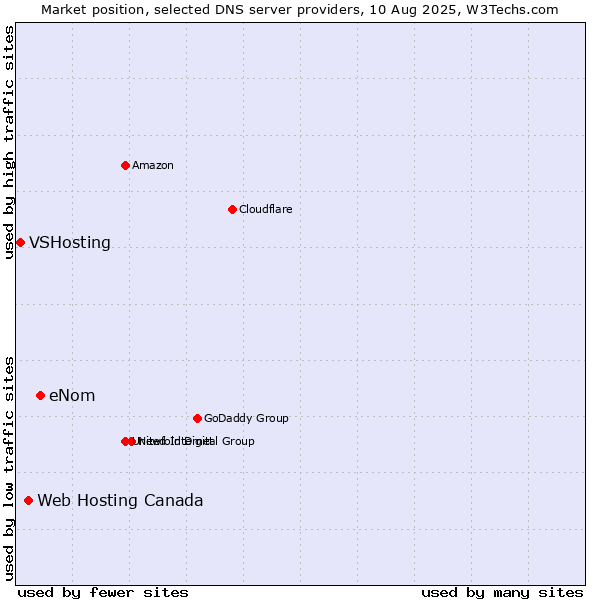 Market position of eNom vs. Web Hosting Canada vs. VSHosting