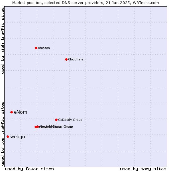 Market position of eNom vs. webgo
