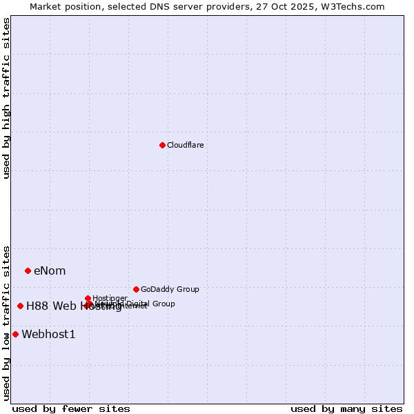 Market position of eNom vs. H88 Web Hosting vs. Webhost1