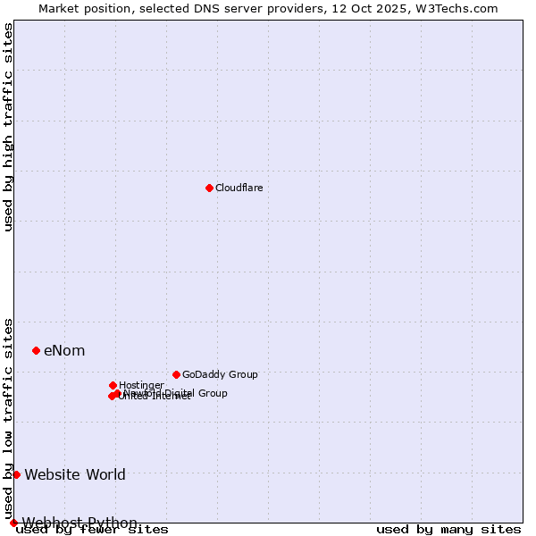 Market position of eNom vs. Website World vs. Webhost Python