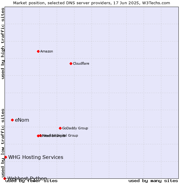 Market position of eNom vs. WHG Hosting Services vs. Webhost Python