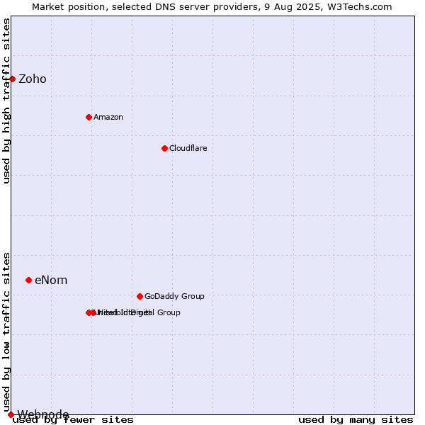 Market position of eNom vs. Zoho vs. Webnode