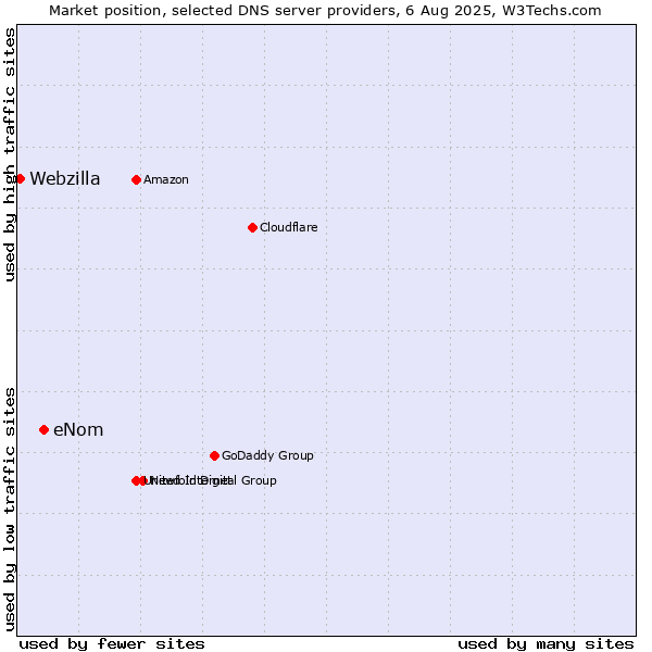 Market position of eNom vs. Webzilla