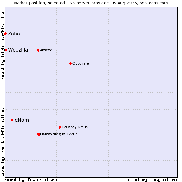 Market position of eNom vs. Webzilla vs. Zoho