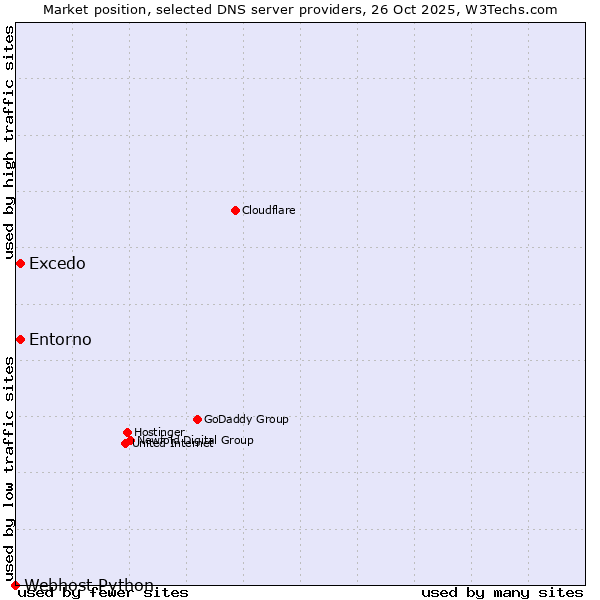Market position of Excedo vs. Entorno vs. Webhost Python