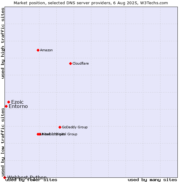 Market position of Ezoic vs. Entorno vs. Webhost Python