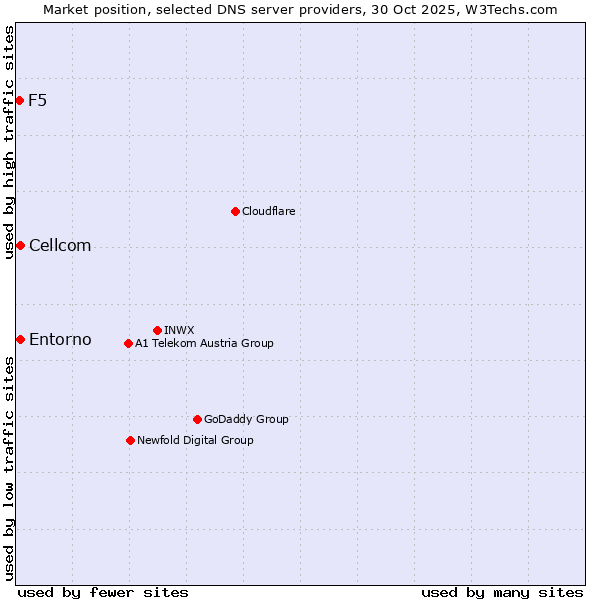 Market position of Cellcom vs. Entorno vs. F5