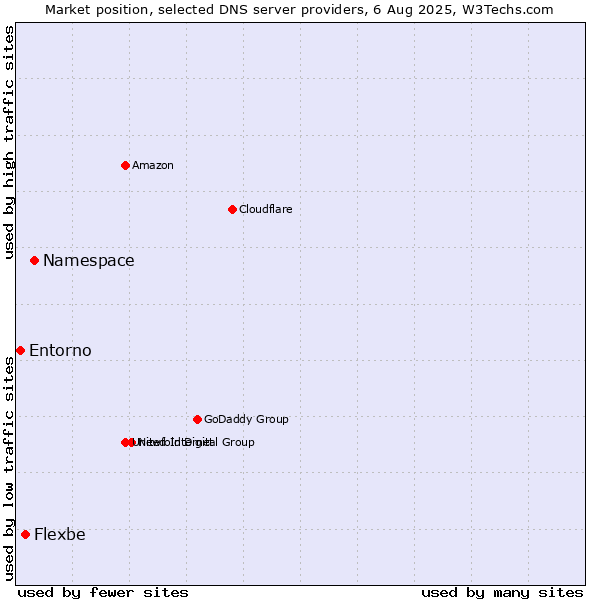 Market position of Namespace vs. Flexbe vs. Entorno