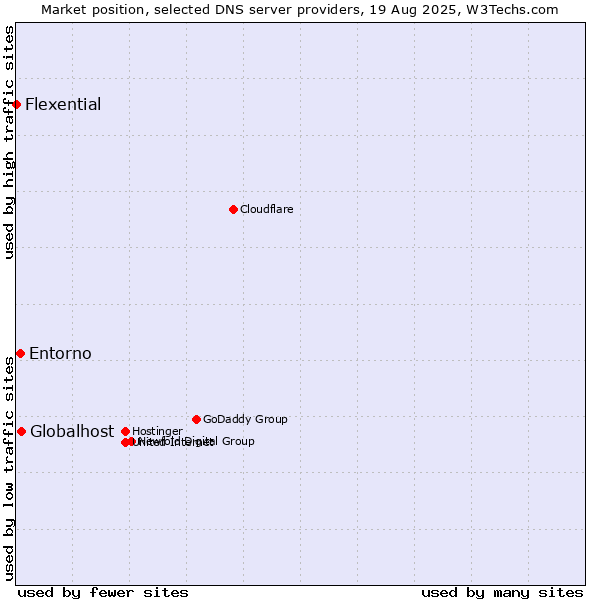 Market position of Globalhost vs. Entorno vs. Flexential