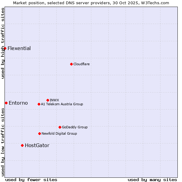 Market position of HostGator vs. Entorno vs. Flexential