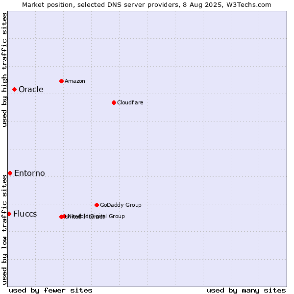 Market position of Oracle vs. Entorno vs. Fluccs