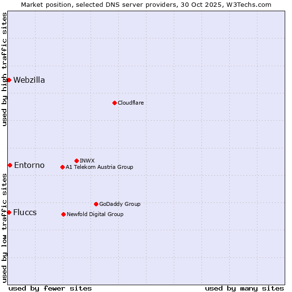Market position of Entorno vs. Fluccs vs. Webzilla