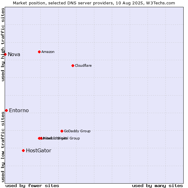 Market position of HostGator vs. Entorno vs. Nova