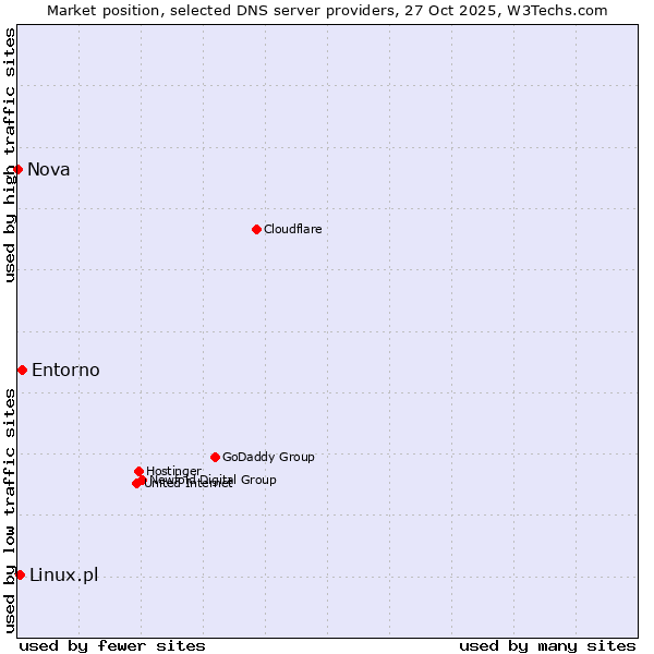 Market position of Entorno vs. Linux.pl vs. Nova