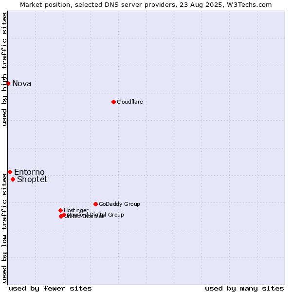 Market position of Shoptet vs. Entorno vs. Nova