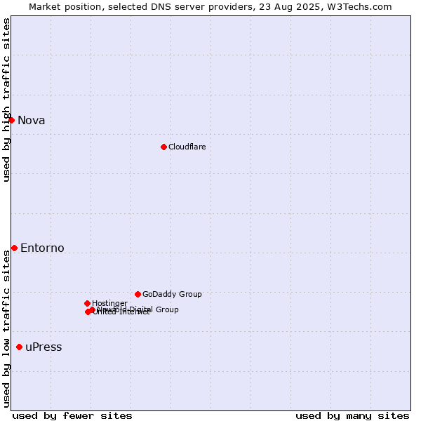 Market position of uPress vs. Entorno vs. Nova
