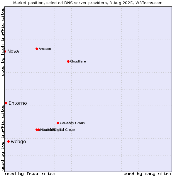 Market position of webgo vs. Entorno vs. Nova