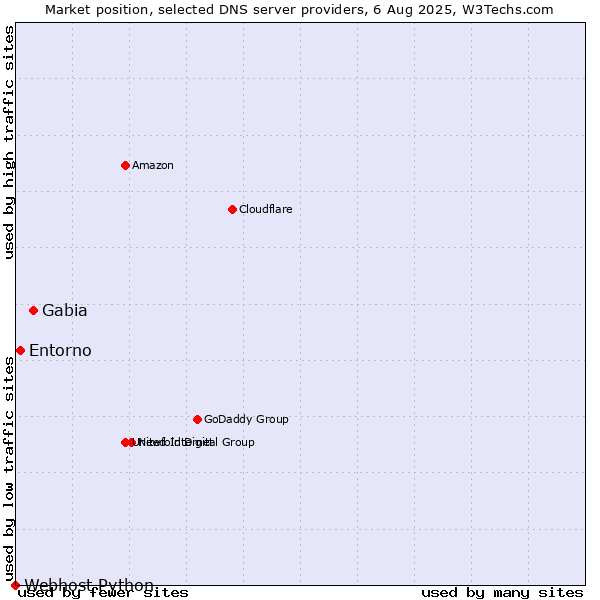 Market position of Gabia vs. Entorno vs. Webhost Python