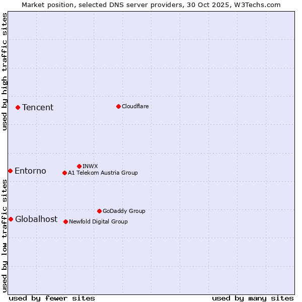 Market position of Tencent vs. Globalhost vs. Entorno