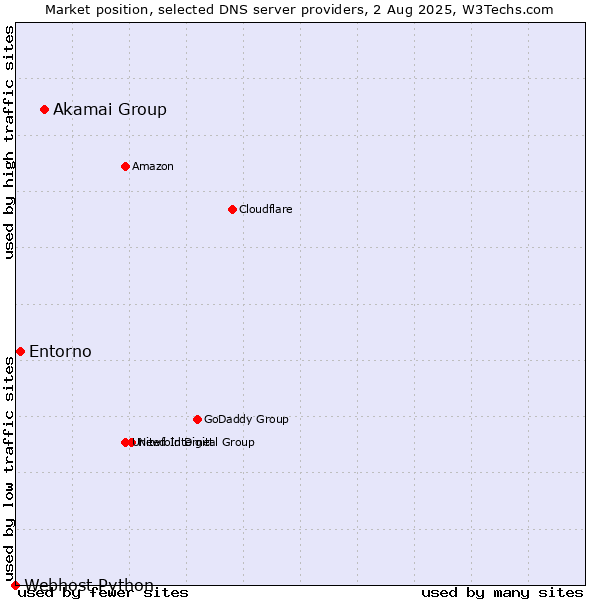 Market position of Akamai Group vs. Entorno vs. Webhost Python