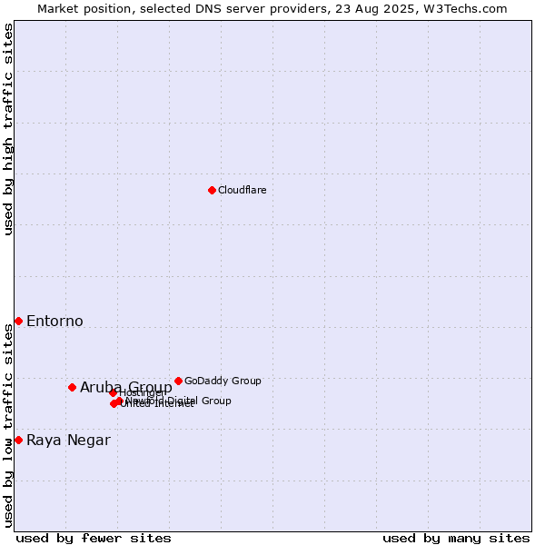 Market position of Aruba Group vs. Raya Negar vs. Entorno