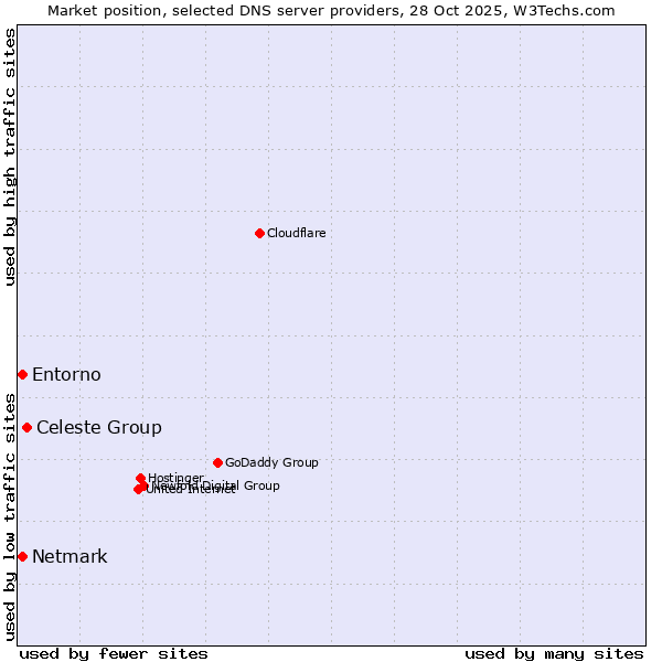 Market position of Celeste Group vs. Netmark vs. Entorno