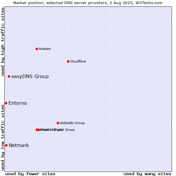 Market position of easyDNS Group vs. Netmark vs. Entorno