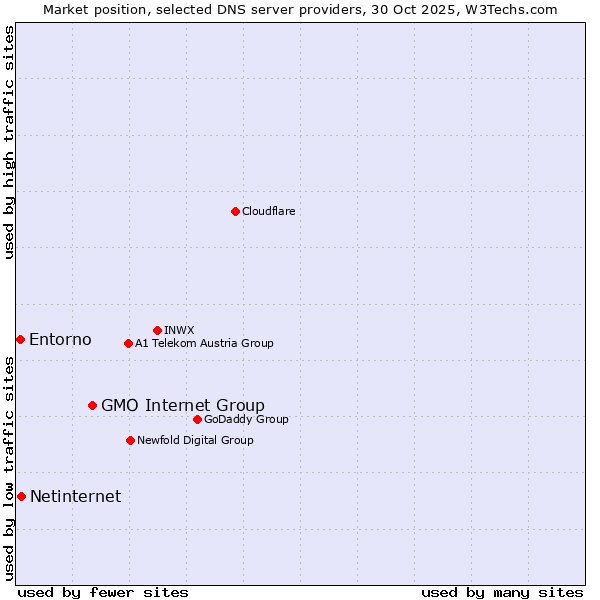 Market position of GMO Internet Group vs. Netinternet vs. Entorno
