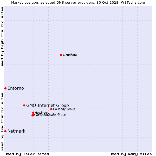 Market position of GMO Internet Group vs. Netmark vs. Entorno