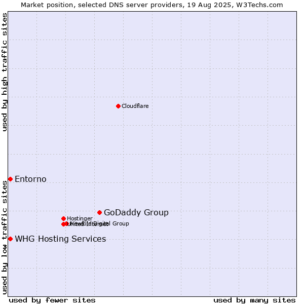 Market position of GoDaddy Group vs. WHG Hosting Services vs. Entorno