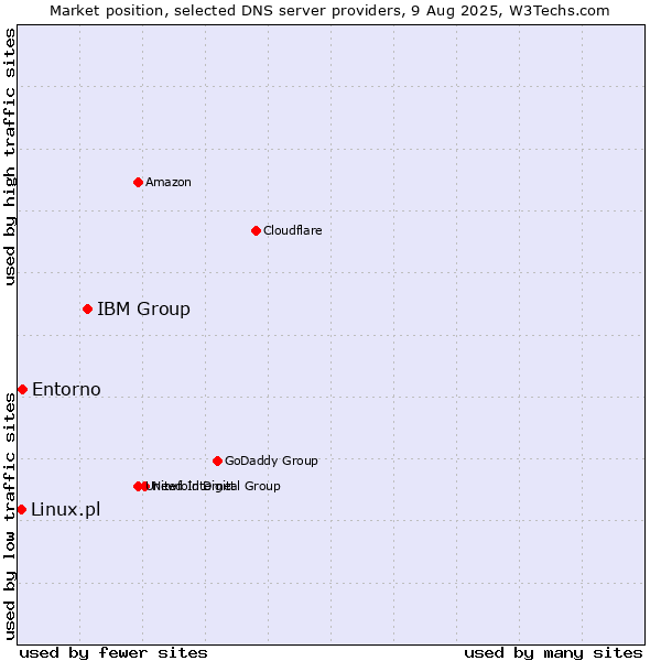 Market position of IBM Group vs. Entorno vs. Linux.pl