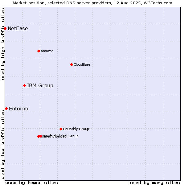 Market position of IBM Group vs. Entorno vs. NetEase
